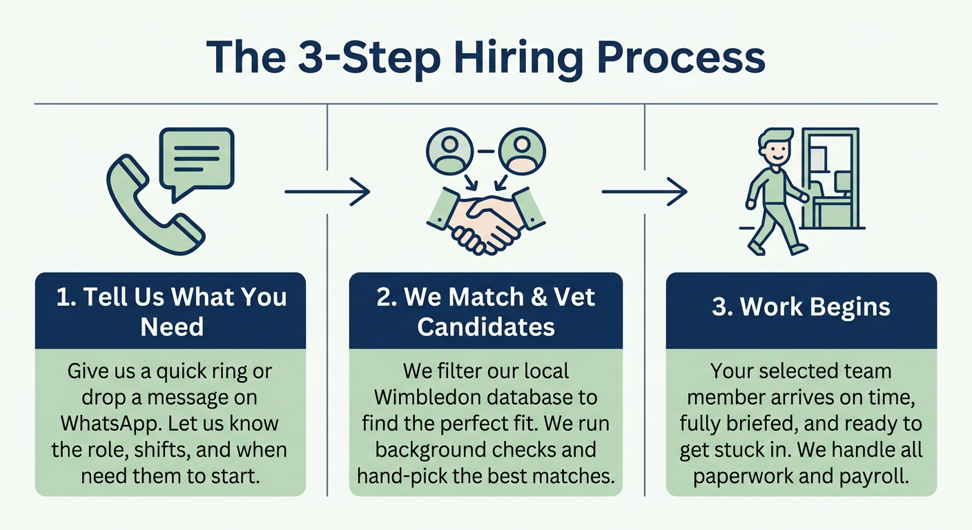 The 3-Step Hiring Process - Team Staffing .png