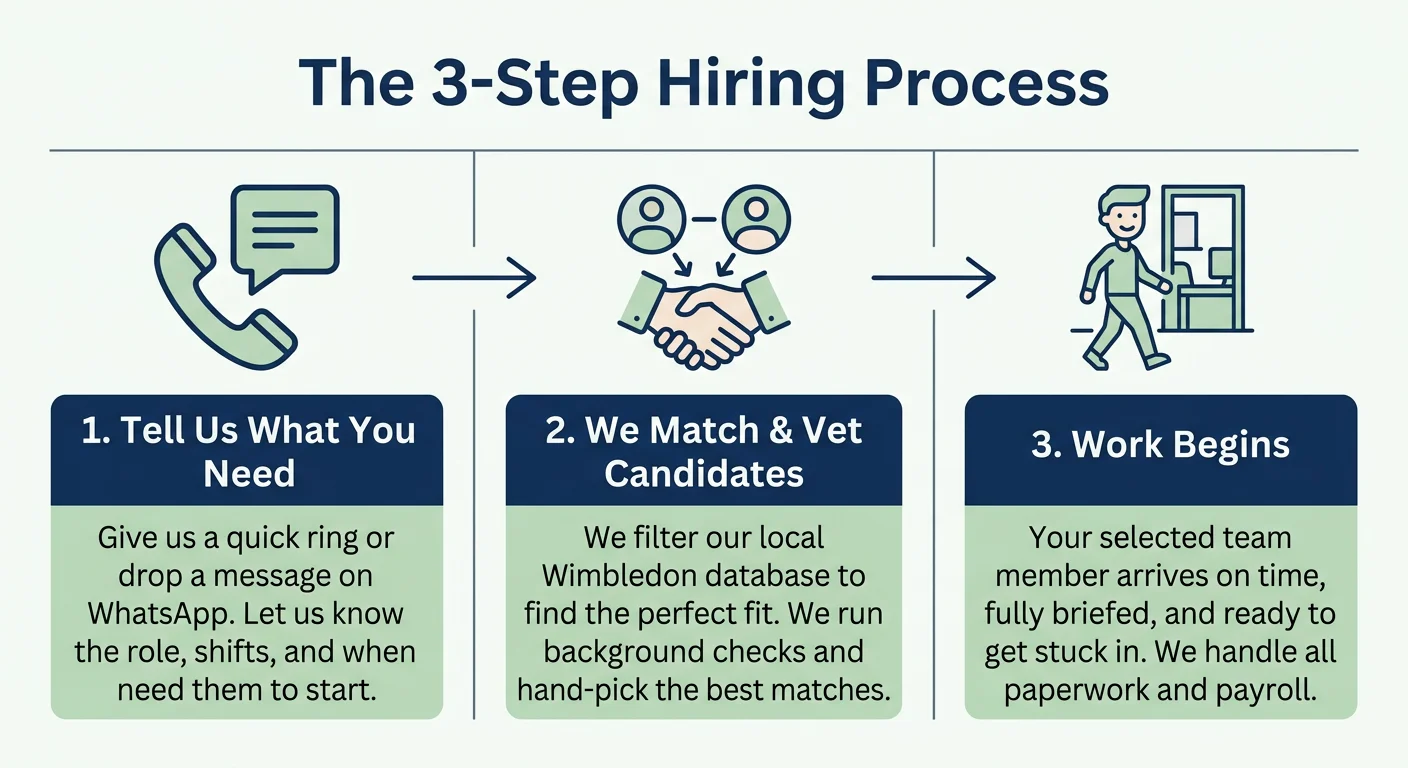 The 3-Step Hiring Process - Team Staffing .png