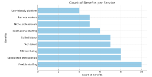 Count of Benefits Per Staffing Service
