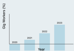 Gig Economy Growth