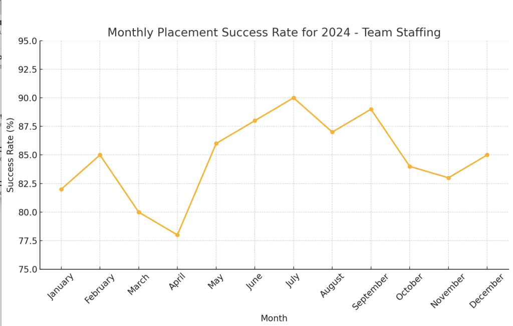 Monthly Placement Success Rate
