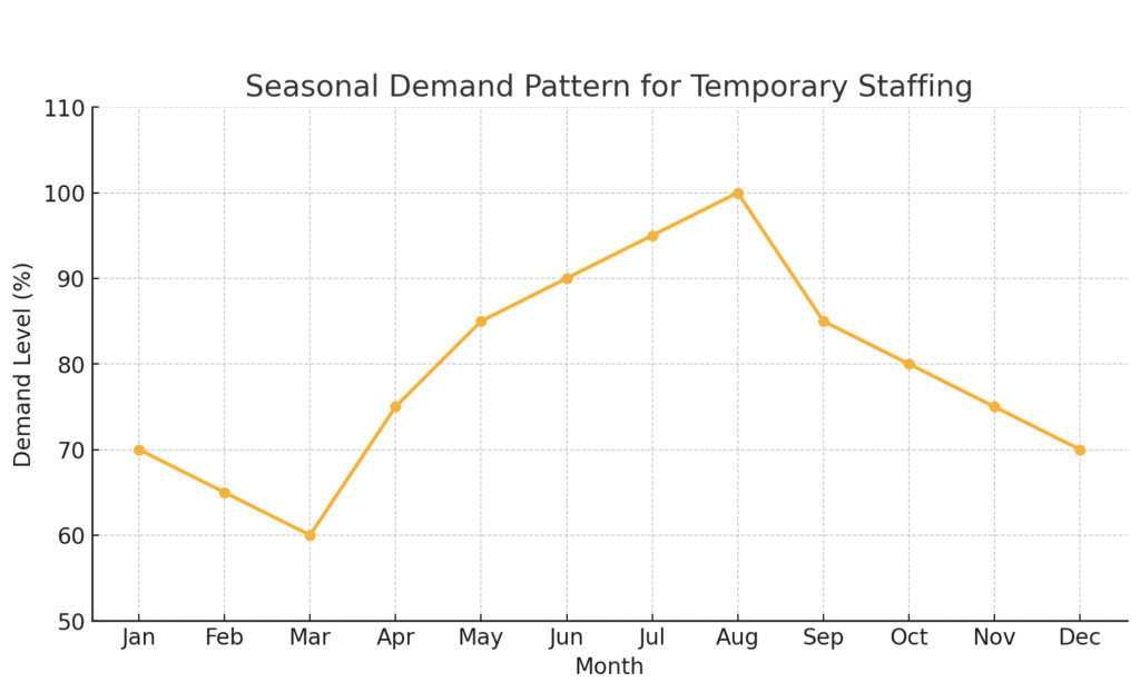 Seasonal Staffing Success